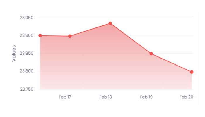 CSE ends week in red