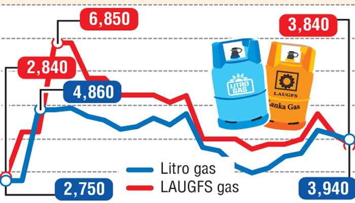 LAUGFS Gas announces further price reductions in domestic LPG