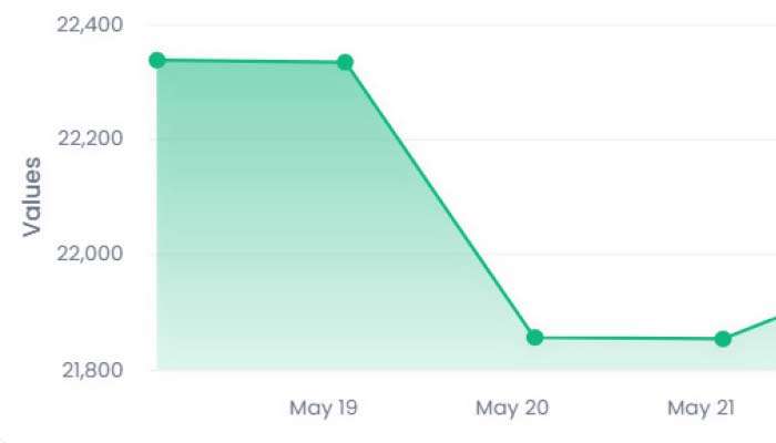 CSE down 4.26% during week, ends Friday on the up