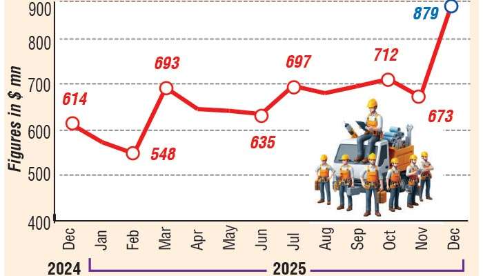 Dec. workers’ remittances hit all-time high