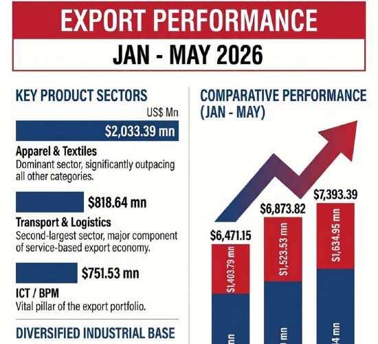 Exports top record $ 7 b in first five months