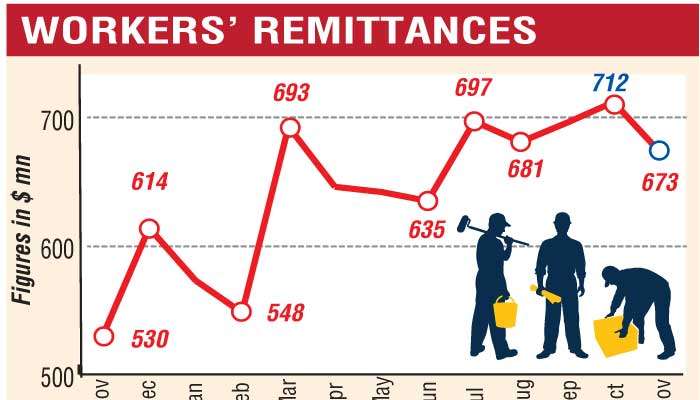 YTD workers’ remittances cross $ 7 b mark