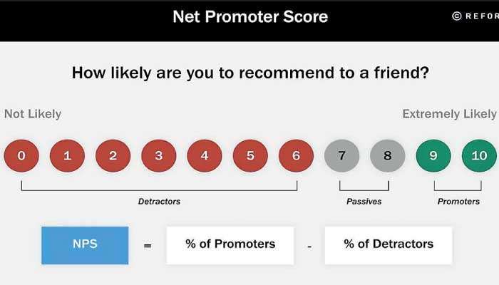 Simplify complex relationships between customer satisfaction and recommendation