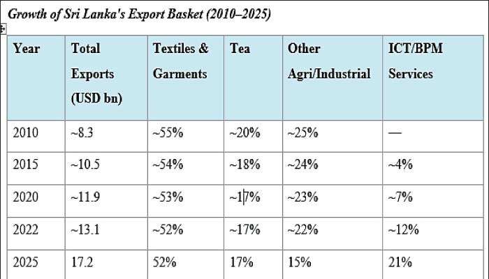 Sri Lanka’s export future lies across the Palk Strait