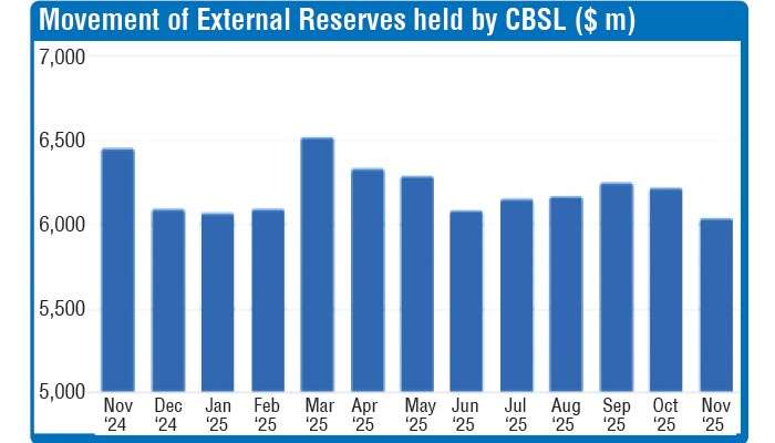 Reserves dip 3% to $ 6 b end-Nov.