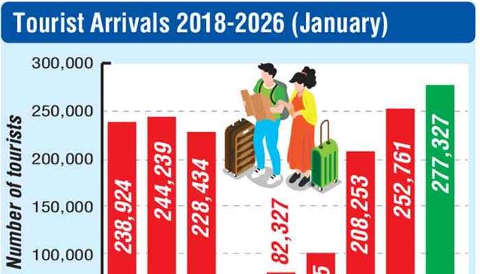 Tourism industry records highest-ever January arrivals