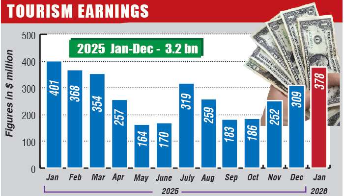Jan. tourism earnings slip despite record-high arrivals