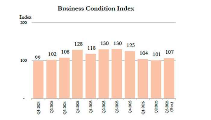 Business confidence eases in 2Q26, but firms see recovery ahead: CBSL