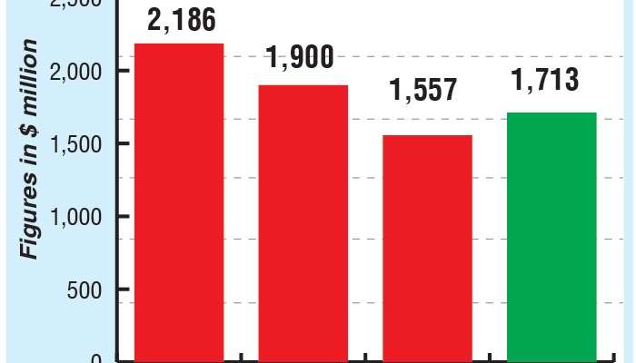 Tourism earnings rise 10% YoY to $ 1.7 b in 1H
