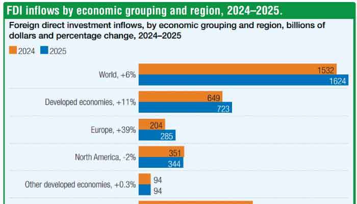 Global investment rises 6% to $ 1.6 t, but development gains remain uneven