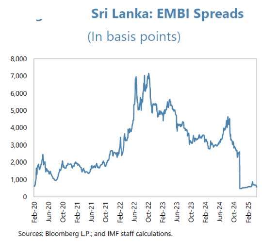 IMF warns SL must  entrench fiscal discipline to avoid repeat crisis