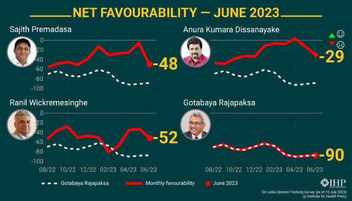 Favourability ratings of all major party leaders dip in June | Daily FT