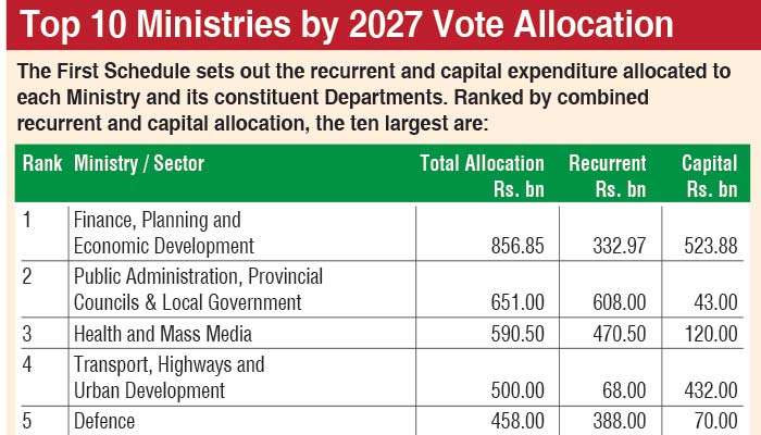 2027 Appropriation Bill sets Rs. 4.99 t Vote on Account, borrowing capped at Rs. 3.8 t