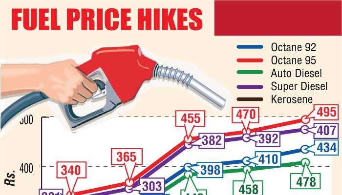 Fuel price increases near 50% since February as global oil shock hits Sri Lanka