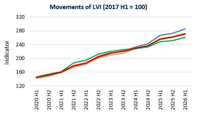 Colombo land values gain 5.9% in 1H; growth moderates