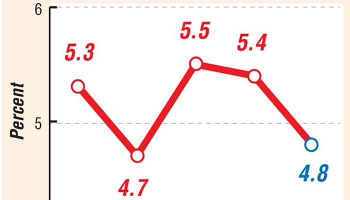 Economy loses steam in 1Q with lower growth