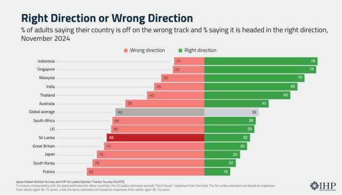 Optimism about country’s direction reaches 25% in November