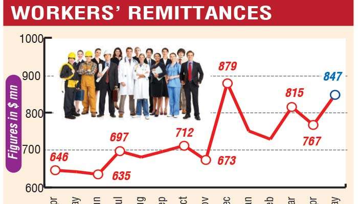 Workers’ remittances surge to record levels in May and first five months