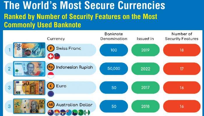 World’s hardest bills to fake; the 100 Swiss Francs lead with 18 security features