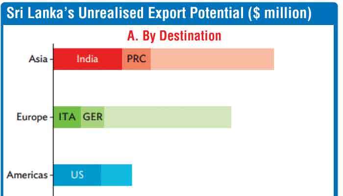 $ 6 b export gap and weak performance strains external stability: ADB
