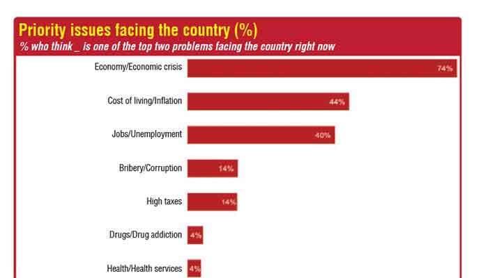 Economic crisis tops voter priority during election season