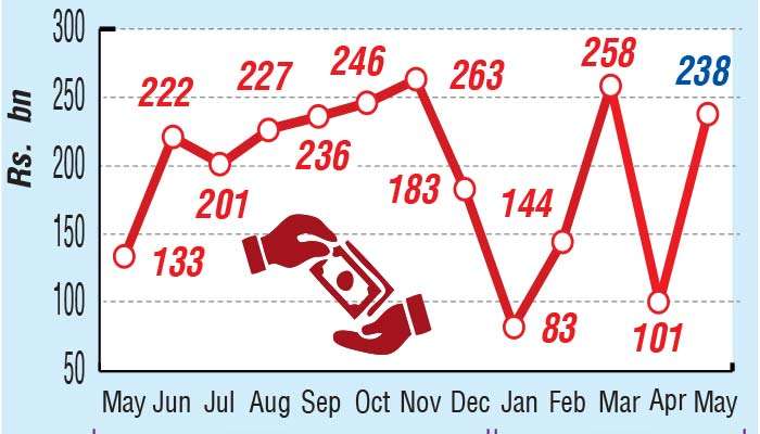 Private sector credit rebounds in May, surpasses Rs. 11 t