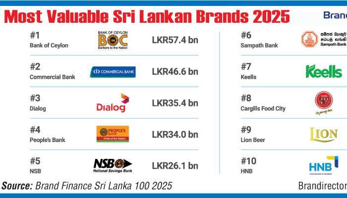 Bank of Ceylon Sri Lanka’s top brand in 2025
