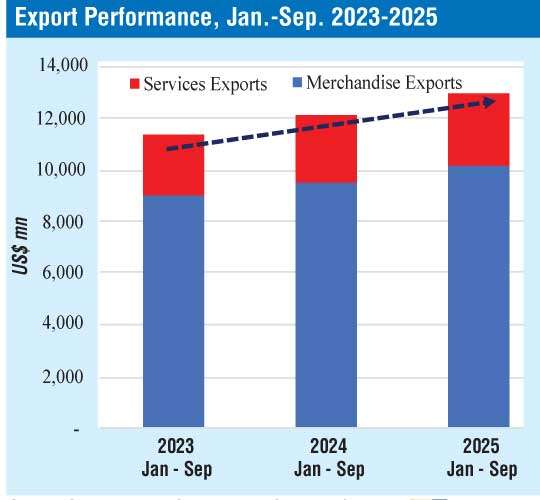 Exports continue to grow, near $ 13 b by Sept.