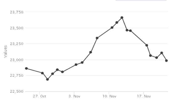 CSE ends week below 23,000 points