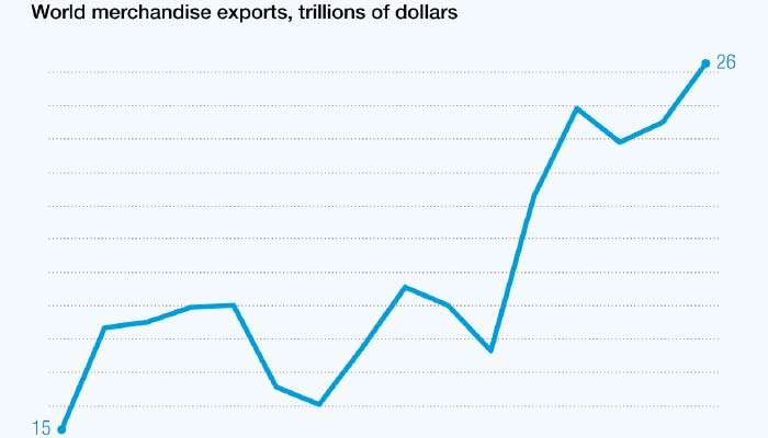Value of global exports rises 7.2% to $ 26.3 t in 2025