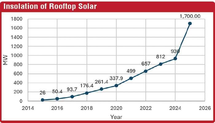 Solar industry: Future of Sri Lanka