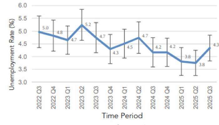 Unemployment rises in 3Q after two quarters of stability as labour force expands