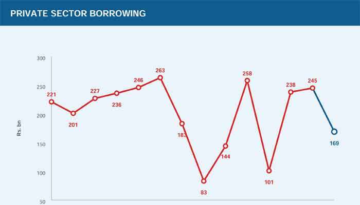 Private borrowing slows to Rs. 169 b in July, down 31% from June