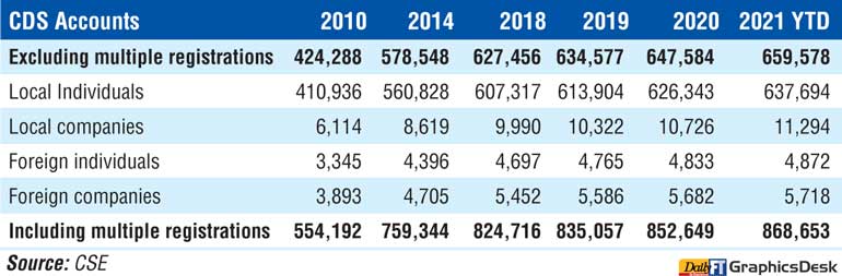 More individuals, Companies investing in shares - CSE Image_f666acf348