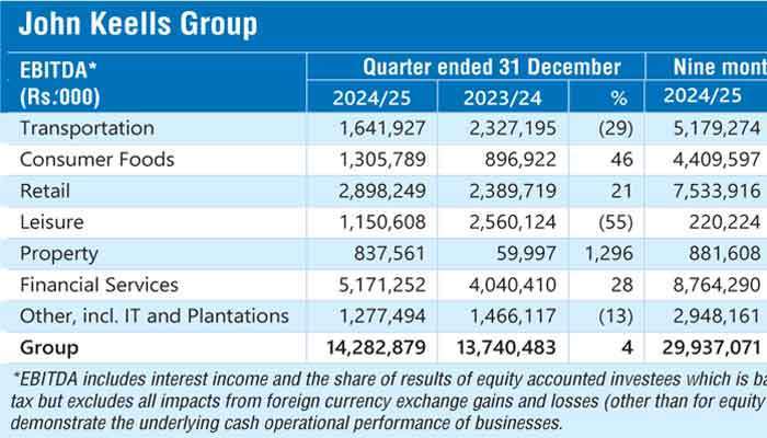 JKH records EBITDA of Rs. 14.28 b in Q3