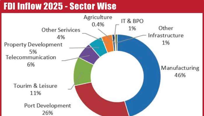 BOI reports $ 1 b FDI in 2025, up 72% YoY