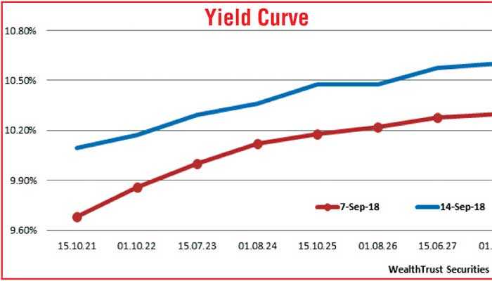 A parallel upward shift of the overall yield curve | Daily FT