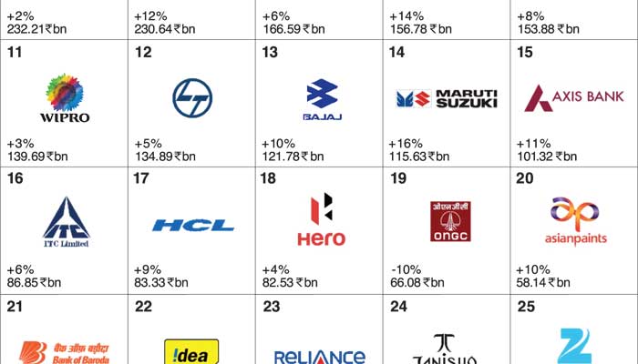 Interbrand Releases Best Indian Brands 2016 Daily Ft