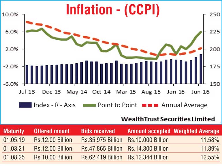 Primary market bond averages continue to decline | Daily FT