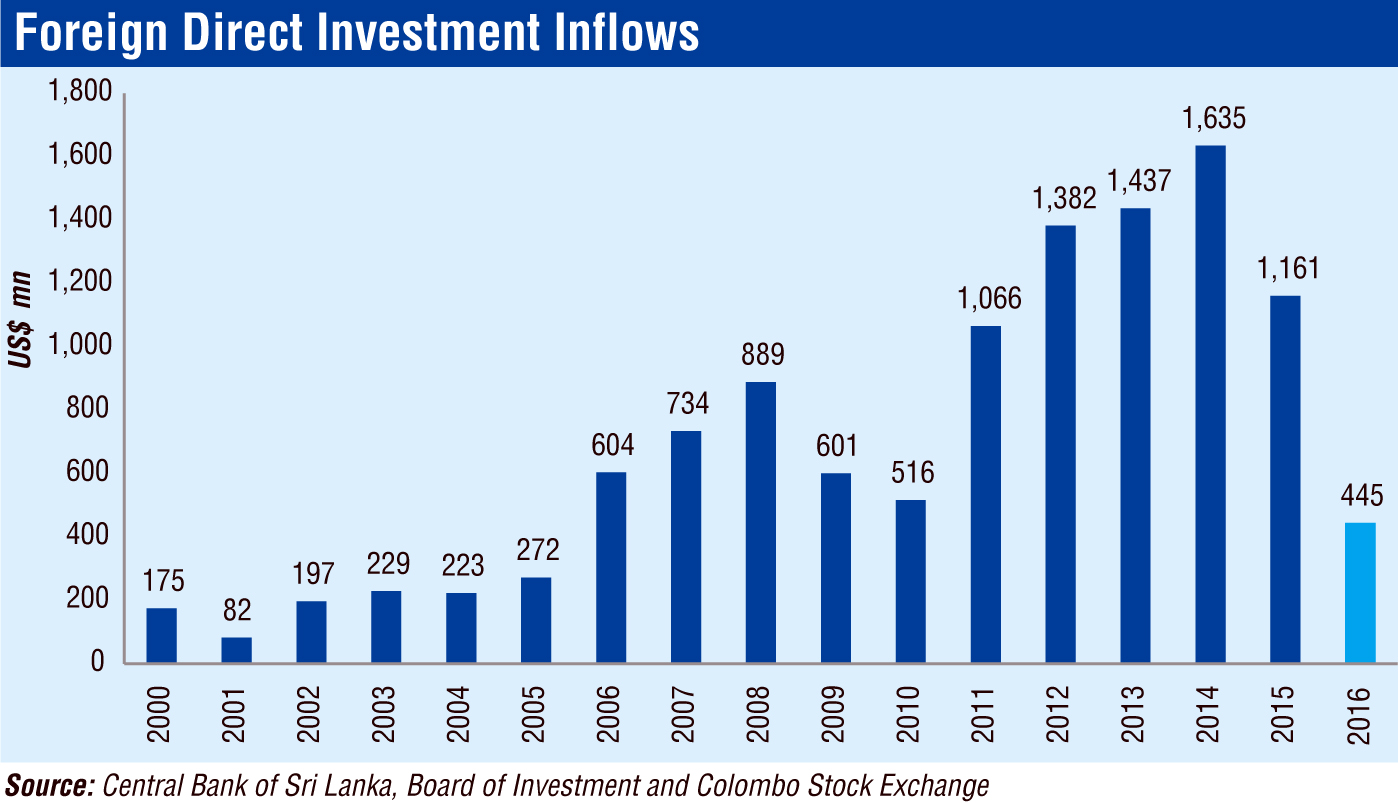 Foreign Direct Investment Inflows