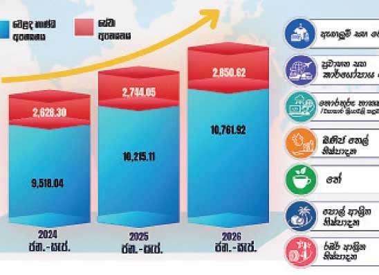 පළමු මාස  නවයේ අපනයන ආදායම ඩො . බිලියන 13.6 ක්