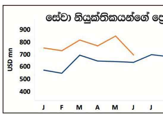 මුල් මාස හයට ප්‍රේෂණ මුදල් ආදායමේ සියයට 23.2 ක වර්ධනයක්