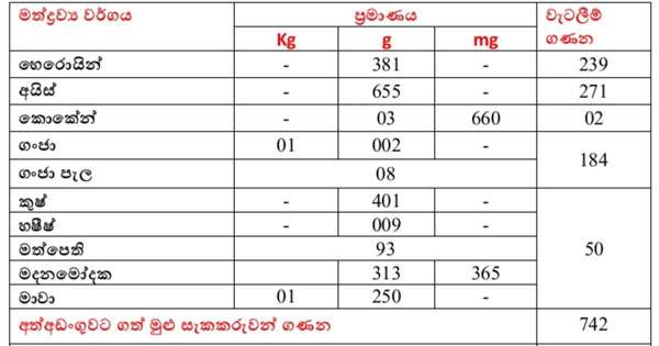මත් සැකකරුවෝ 742ක්