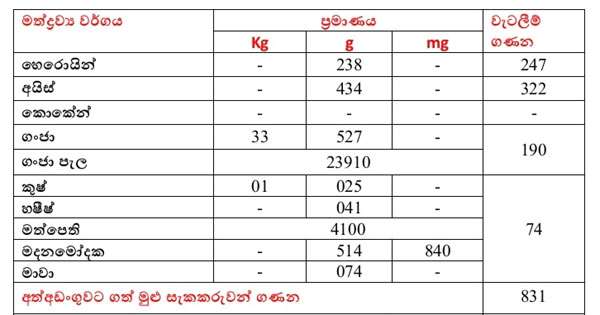 මත් සැකකරුවෝ 831ක්