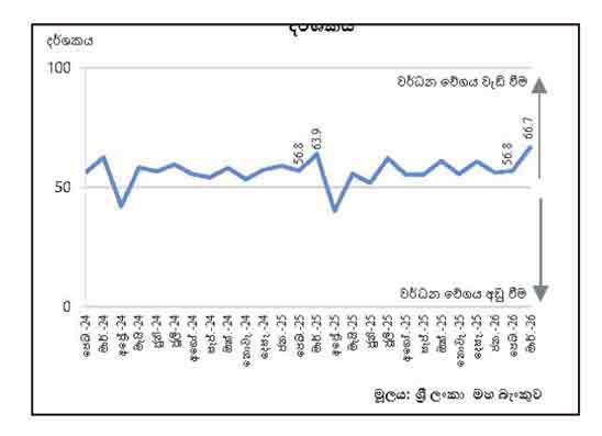 මාර්තුවේදී නිෂ්පාදන සහ සේවා අංශයේ ක්‍රියාකාරකම් ඉහළට