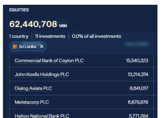 Norges අරමුදල මෙරට ආයෝජනය කළ  සමාගම් ගණන තවදුරටත් පහළට