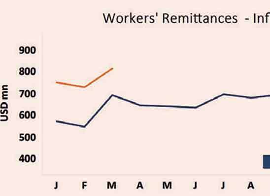 මුල් මාස තුනේ ප්‍රේෂණ ගලා ඒම්  සියයට 26.5 කින් ඉහළට