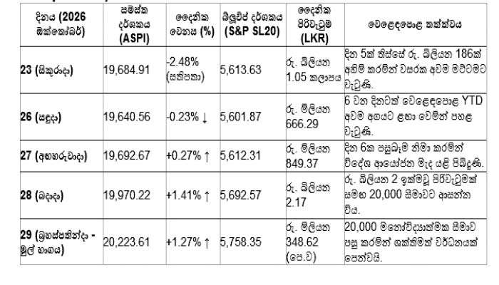 සතියේ  වෙළෙඳපොළ  විශ්ලේෂණය: දින 6 ක පසුබෑම නිමා කරමින් යළි පිබිදුණු කොළඹ කොටස් වෙළෙඳපොළ