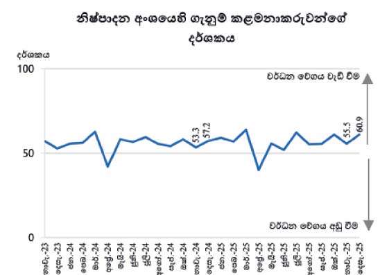 දෙසැම්බරයේදී නිෂ්පාදන ක්‍රියාකාරකම් තවදුරටත් ඉහළට