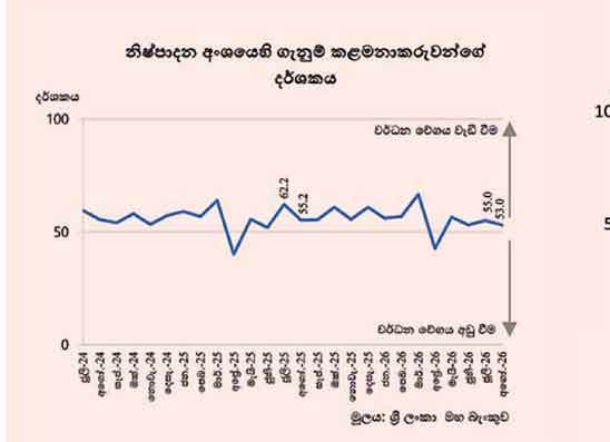 අගෝස්තුවේදී නිෂ්පාදන-සේවා අංශවල වර්ධනයක්